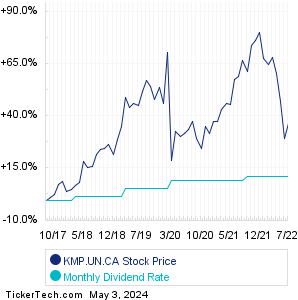KMP.UN.CA monthly dividend paying stock chart comparison